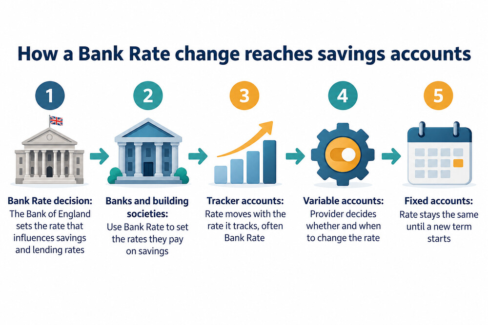 A diagram showing how a Bank of England rate decision flows through banks and building societies to the rates paid on savings accounts