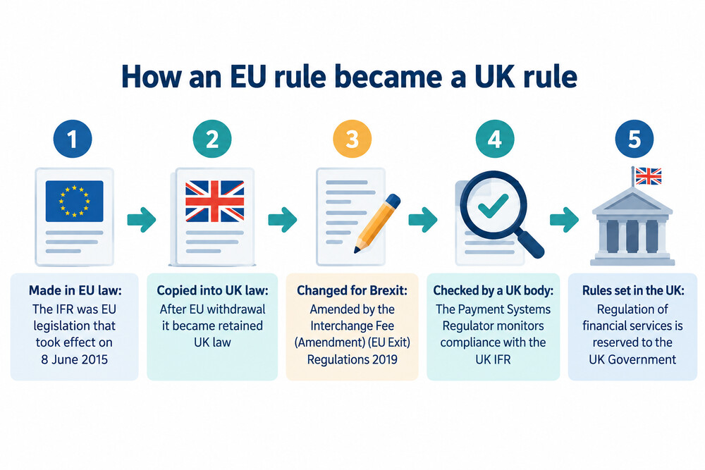 A European Union rulebook being replaced on the shelf by an identical UK rulebook, showing EU rules becoming retained UK law