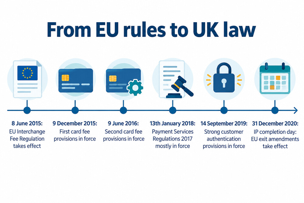 Timeline of how the card fee and payment services rules came into force and moved into UK law