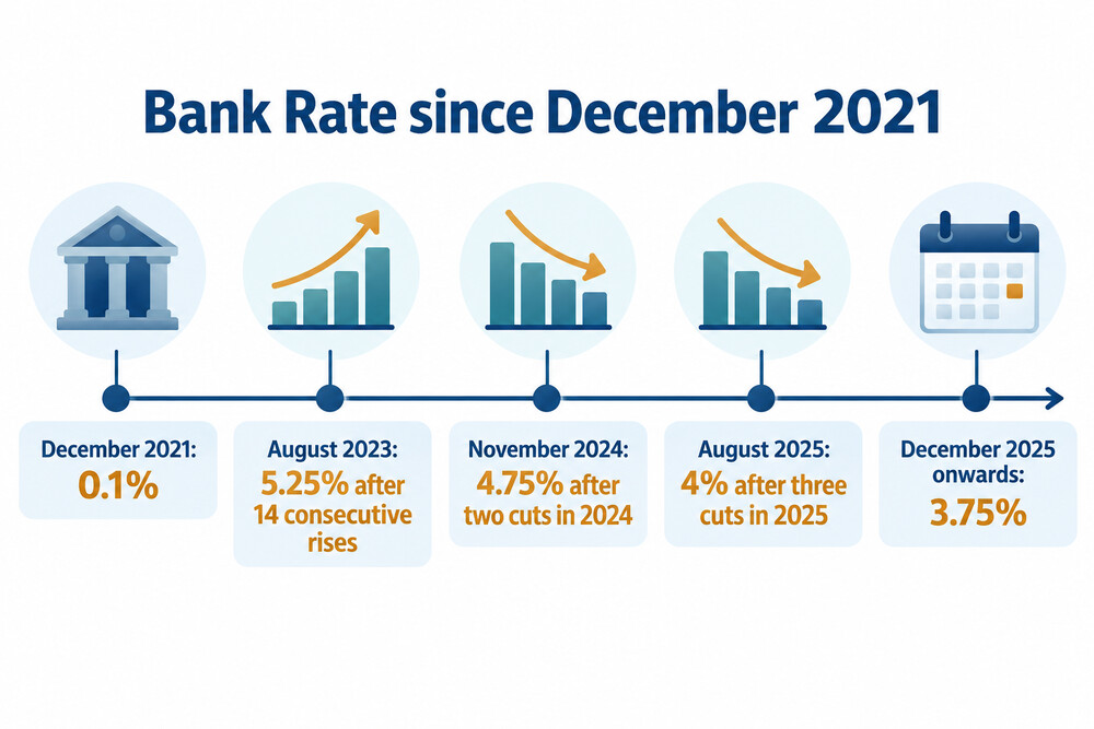How Bank Rate has moved since December 2021