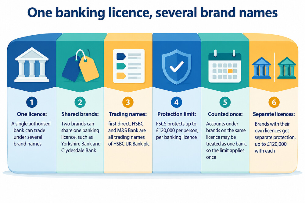 A high street with several different bank brand names, each backed by the same licensed firm