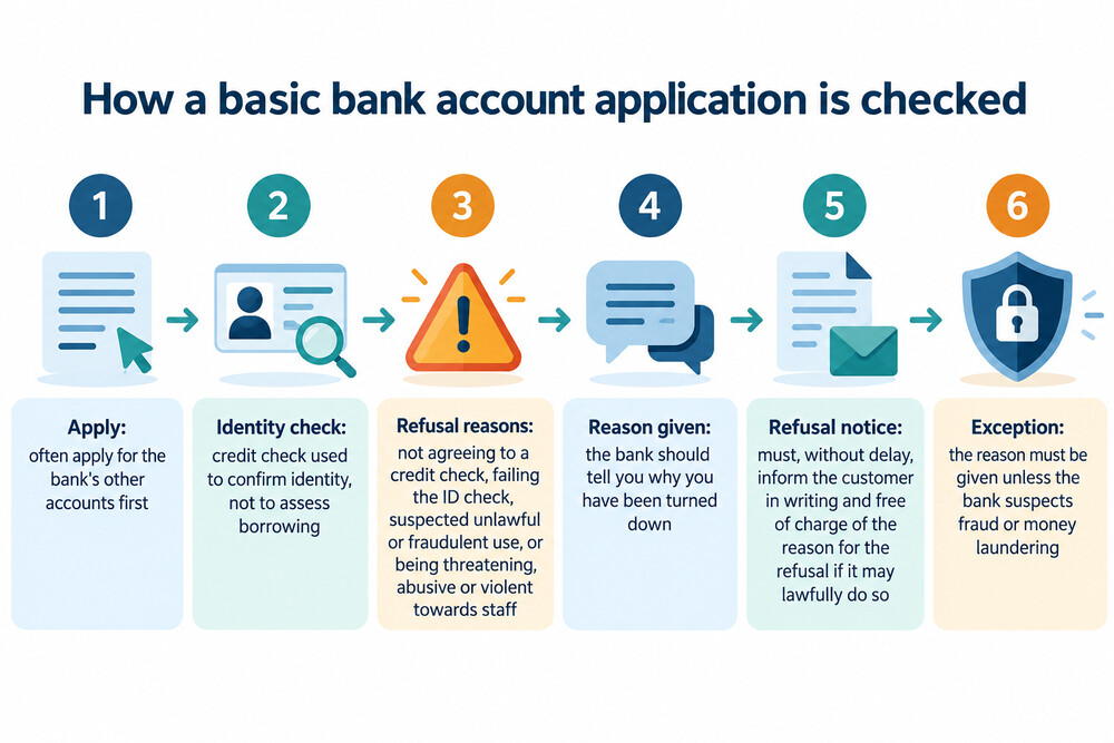 A bank account application form showing identity checks and a credit check for ID purposes