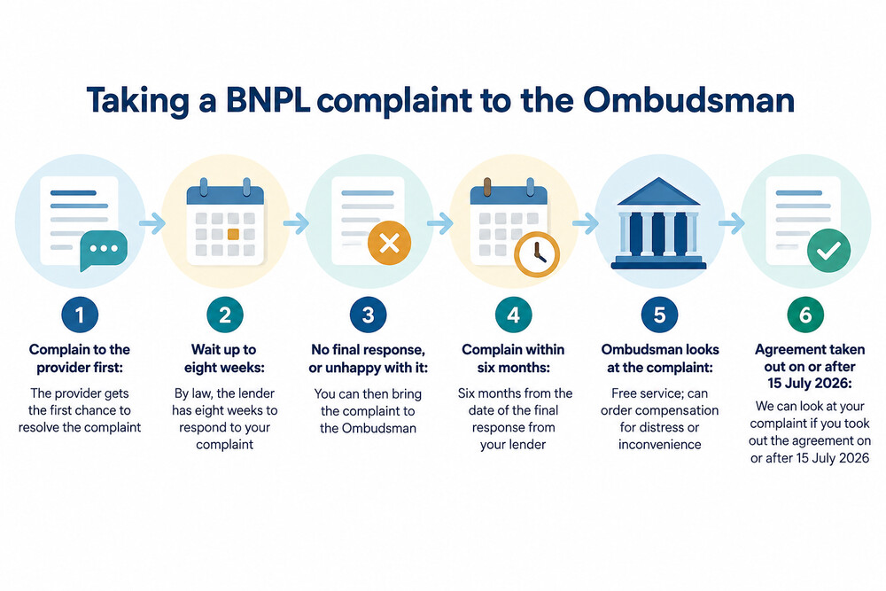 A diagram showing the route a BNPL complaint takes from provider to Ombudsman