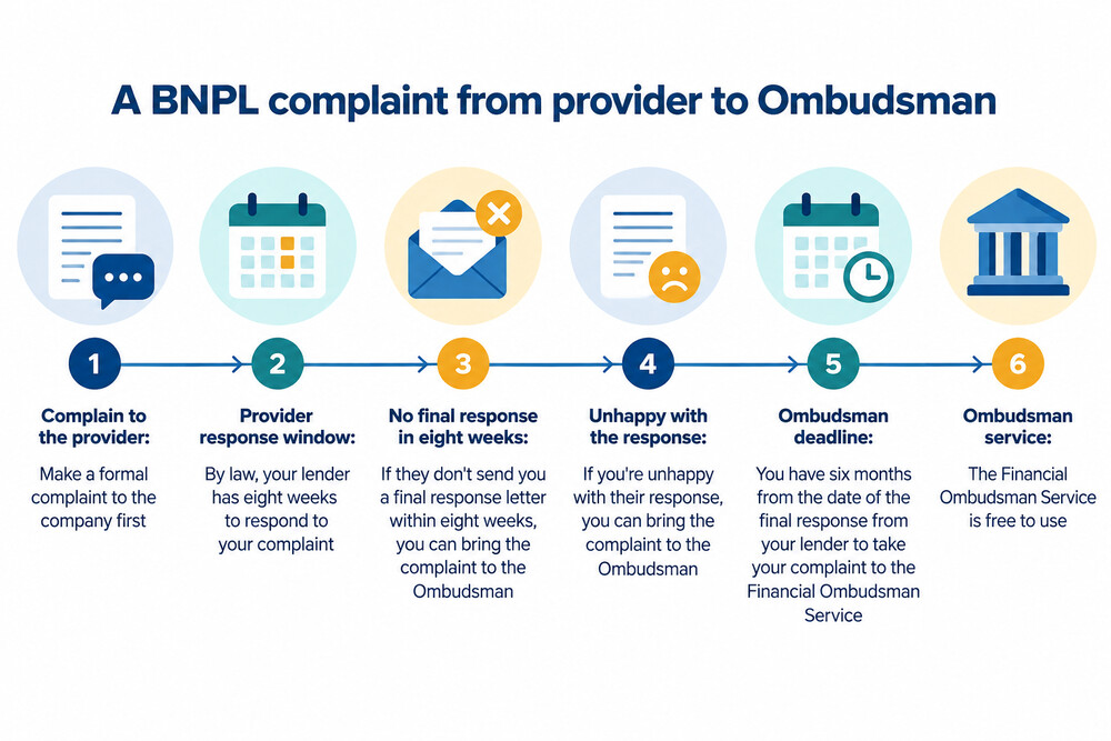 A timeline showing a BNPL complaint from the day it is made to the Ombudsman deadline