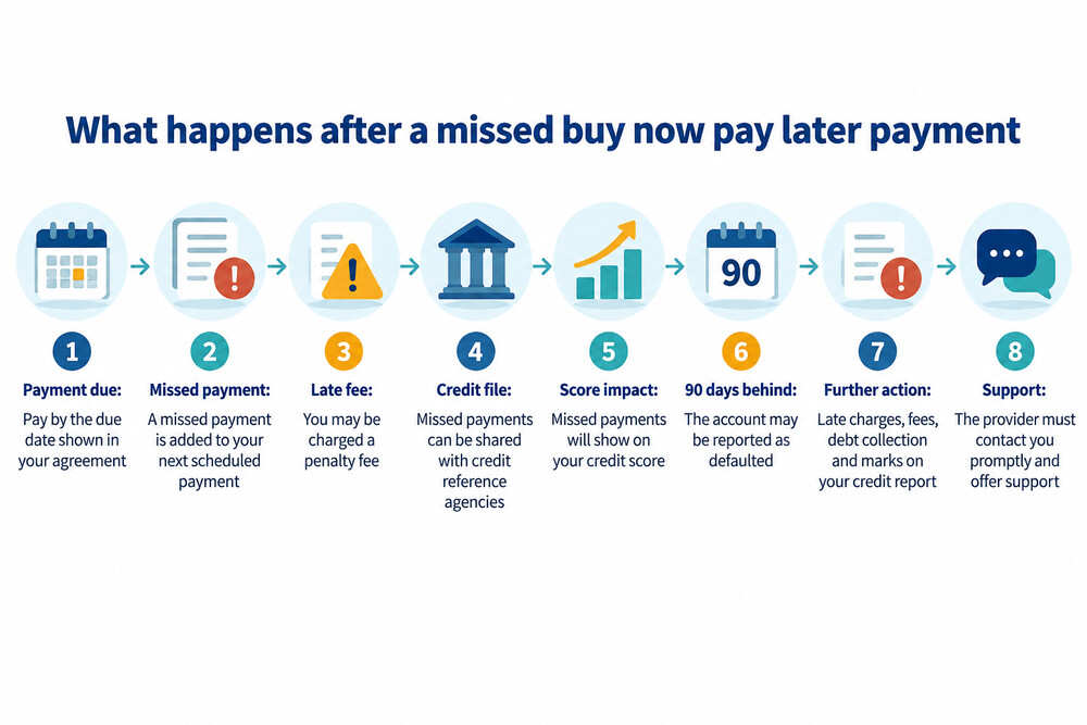 A phone screen showing a buy now pay later app with a payment due date and a late fee warning