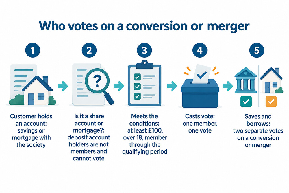 A diagram of how members vote on a building society conversion or merger