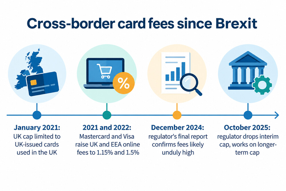 A timeline of UK and EEA cross-border card fee changes since the UK left the EU