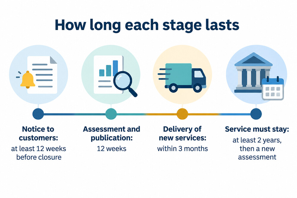 A timeline from closure notice to the earliest point a new service can be withdrawn