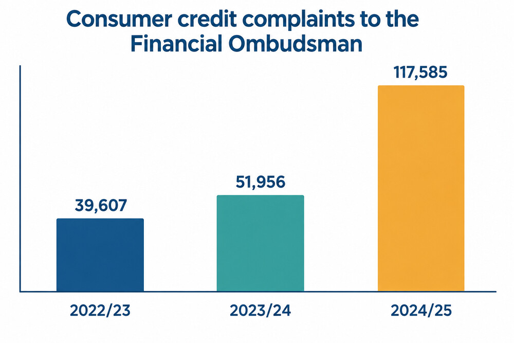 How consumer credit complaints to the ombudsman changed over three years