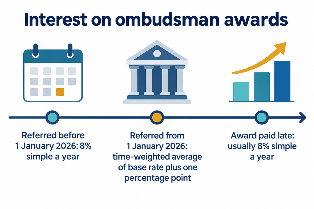 Timeline showing which interest method applies depending on when a complaint was referred