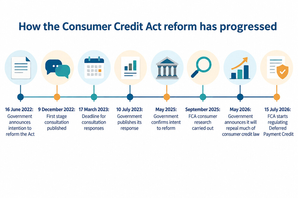 A timeline of the Consumer Credit Act reform from the 2022 announcement to the 2026 repeal plan