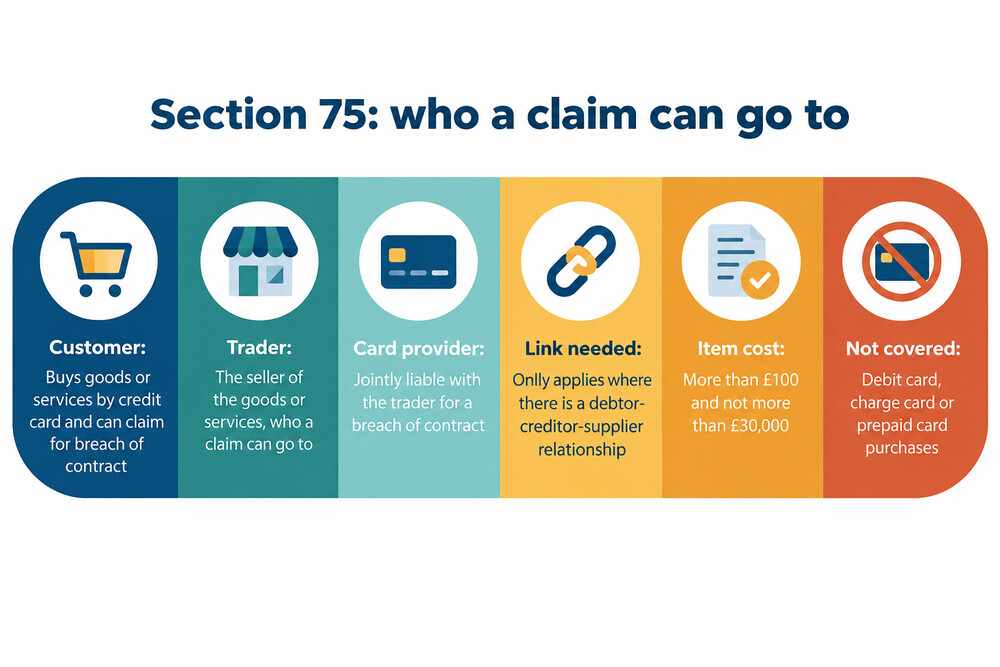 A diagram showing how Section 75 makes the card lender jointly responsible when a trader breaches the contract