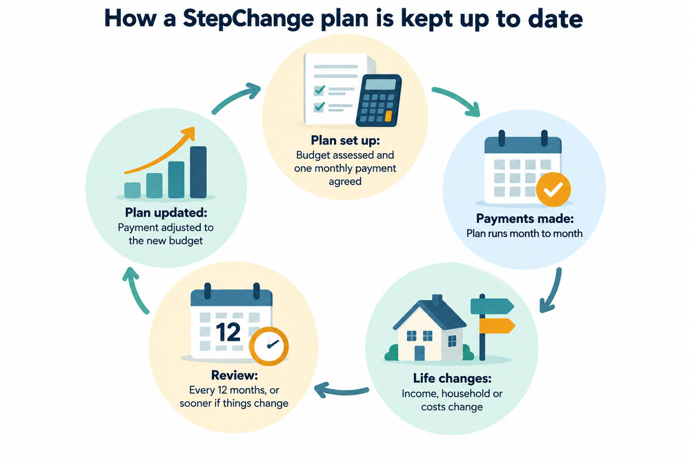 A cycle diagram showing how a debt management plan is reviewed over time