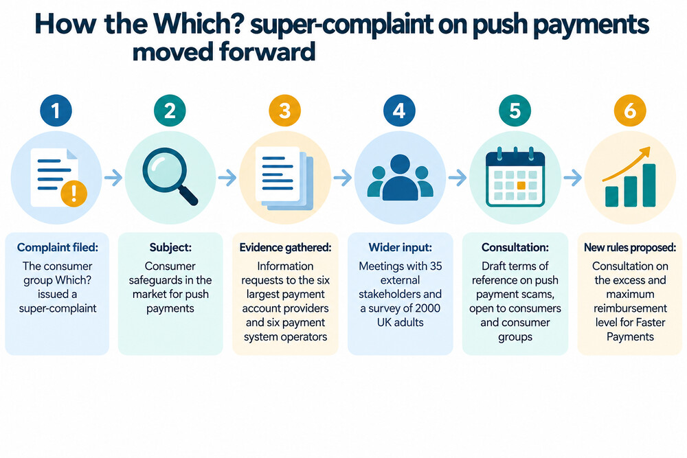 A timeline image showing the journey from Which?'s super-complaint to new scam reimbursement rules