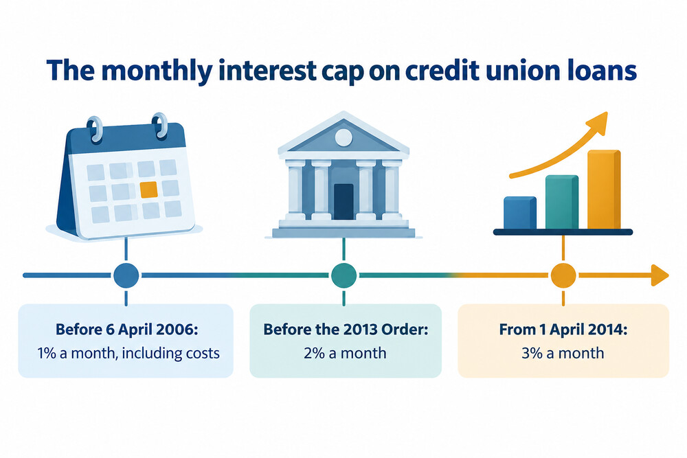 How the legal ceiling on credit union loan interest has changed