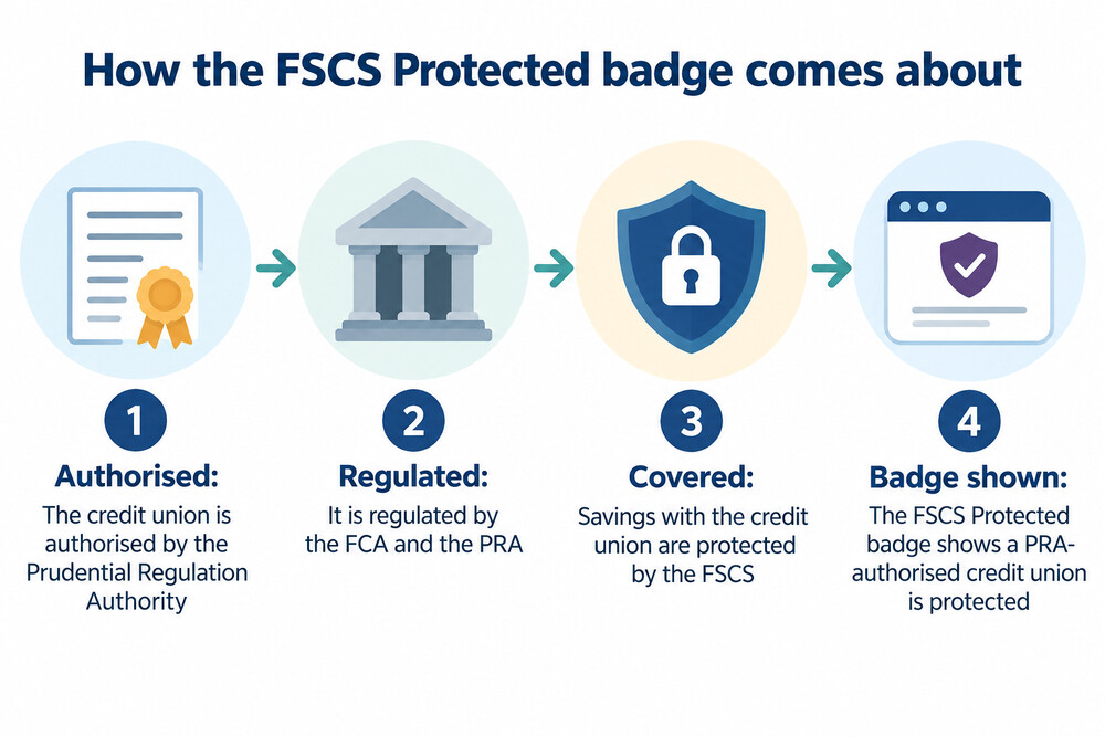 The FSCS Protected badge shown on a credit union's website or documents