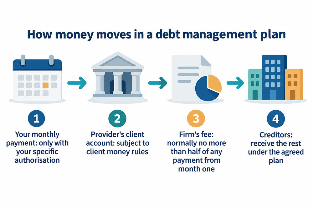 How money moves from a debtor through a plan provider's client account to creditors