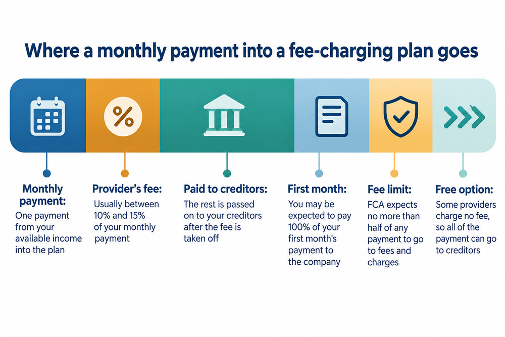A diagram showing a monthly debt management plan payment being split between the firm's fee and payments to creditors