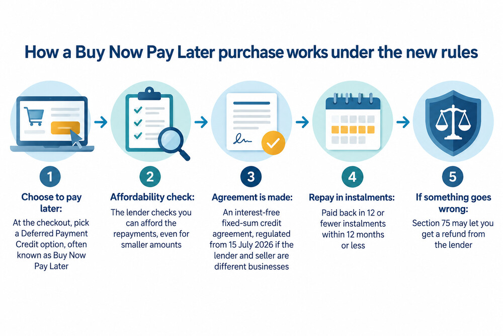 A checkout page showing a pay in 3 option splitting a purchase into three instalments