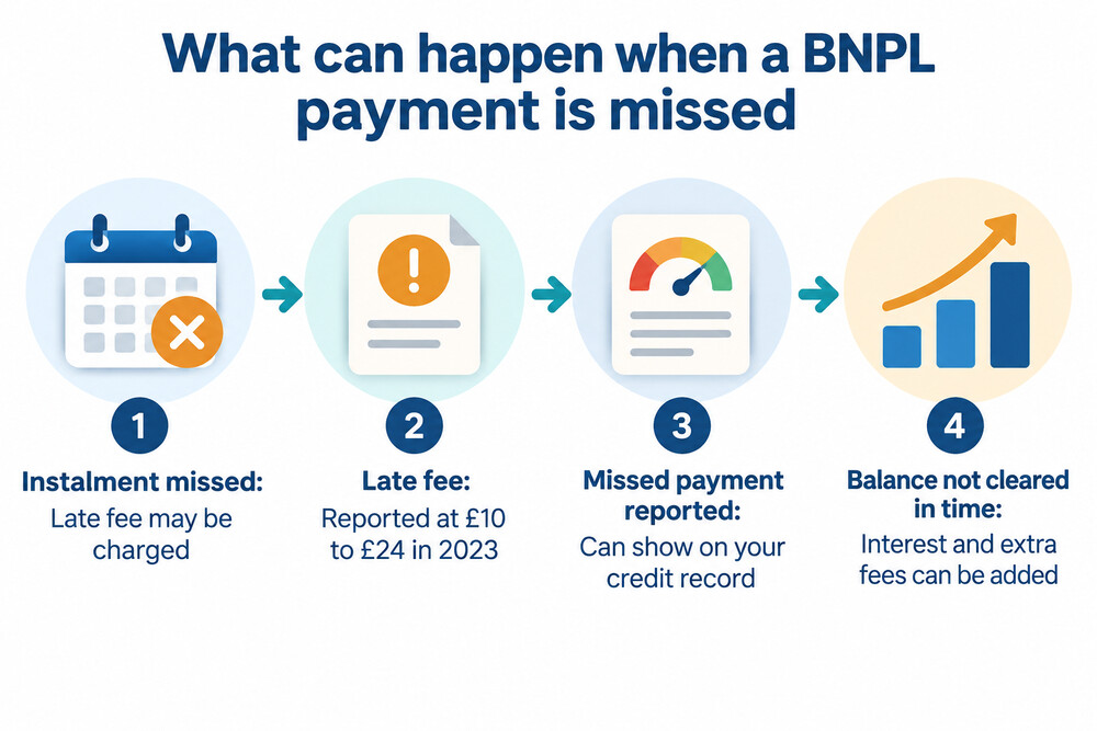 How the cost of a buy now pay later purchase can build up after a missed payment