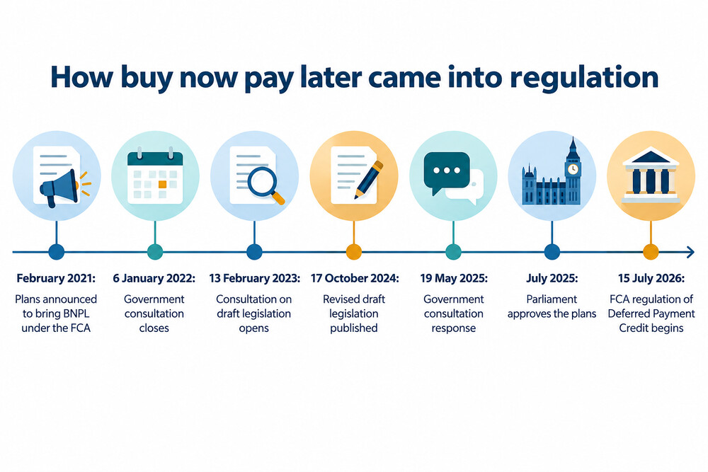 Timeline of buy now pay later regulation from announcement to the rules taking effect