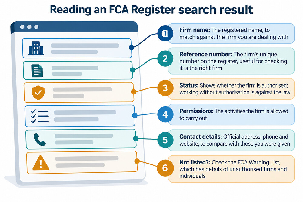 A screenshot-style illustration of an FCA Register search result showing a firm's authorisation status