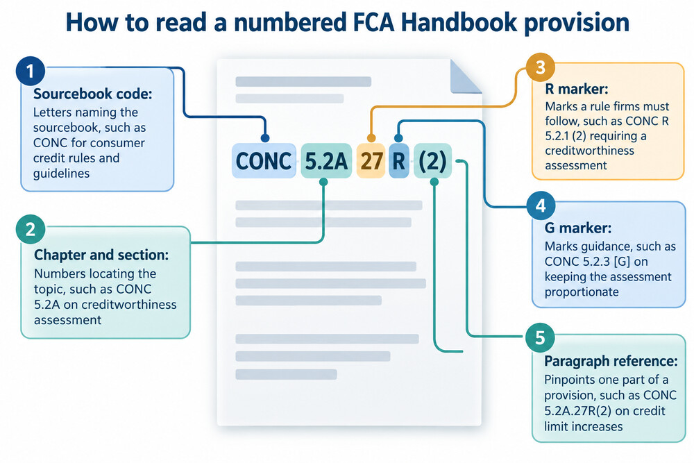 A close-up of the FCA Handbook website showing a rule paragraph marked R and a guidance paragraph marked G, with the sourcebook name in the page header