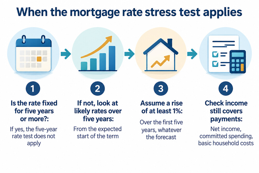 How the MCOB 11 interest rate stress test applies to fixed and variable mortgages