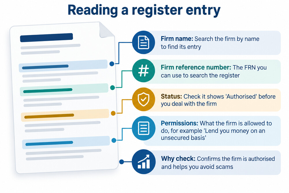 A Firm Checker search result showing a firm's name, its authorised status and the permissions it holds
