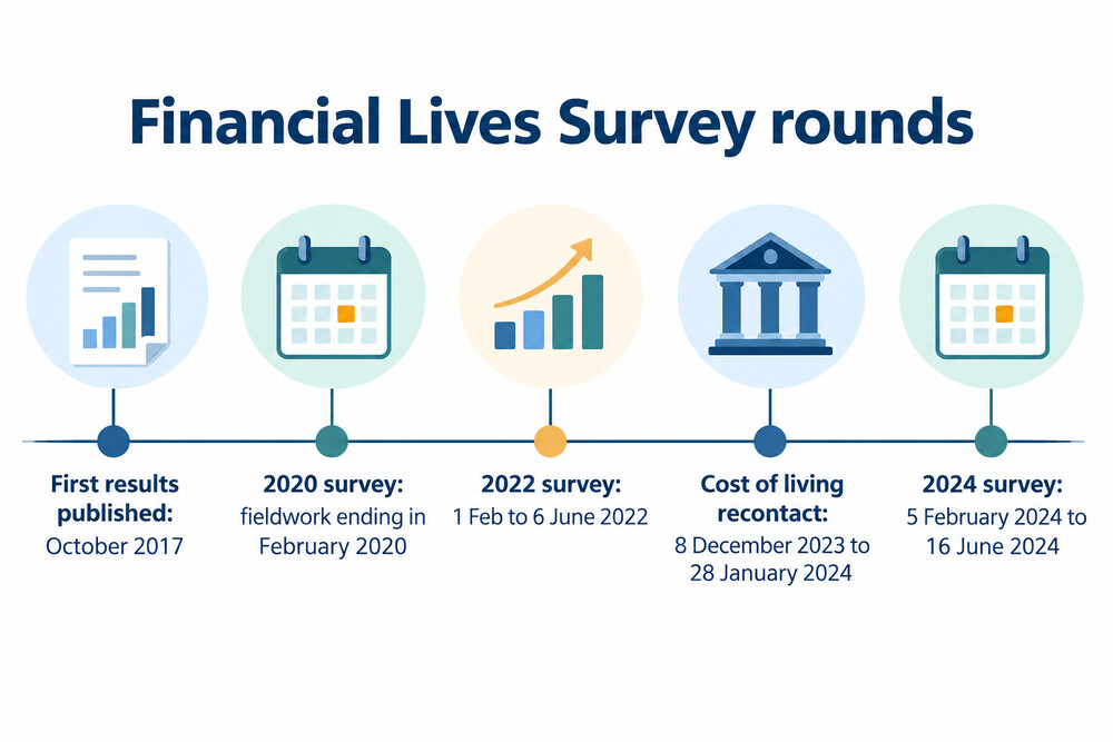 The Financial Lives Survey rounds and when fieldwork took place
