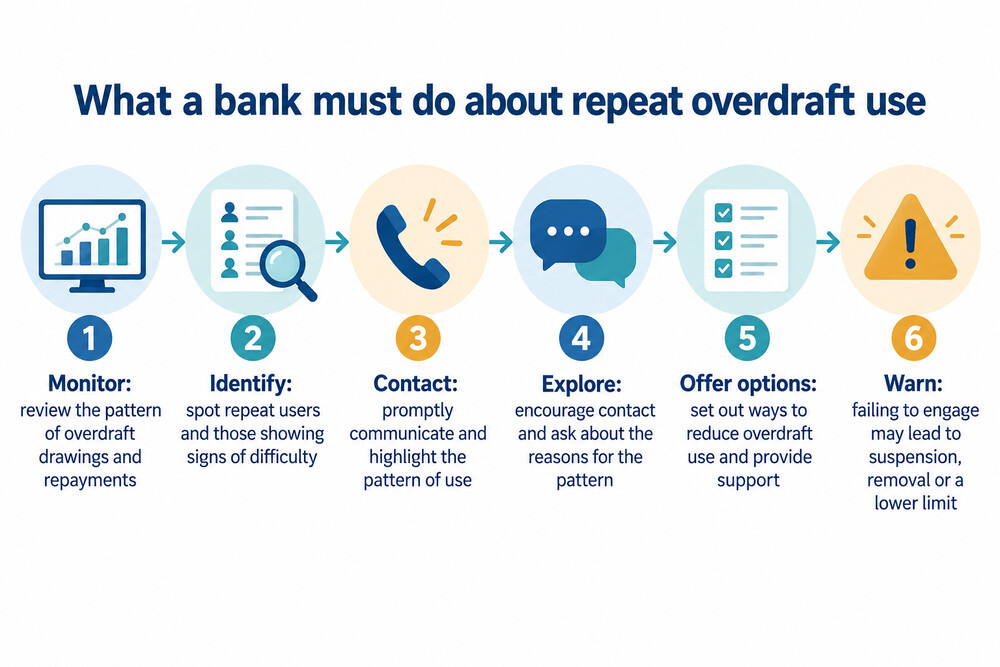 How a bank must respond when a customer keeps using an overdraft
