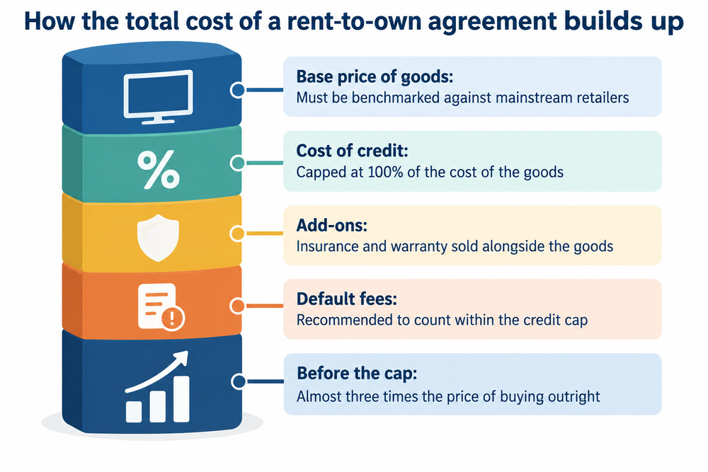 A rent-to-own agreement for a washing machine, showing the cash price, the credit charges and the add-on insurance costs stacked on top