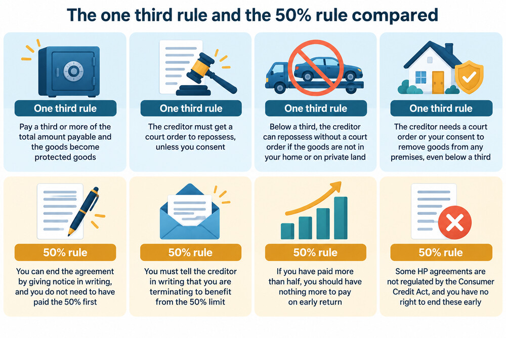 A one page comparison of the one third rule and the 50% rule side by side