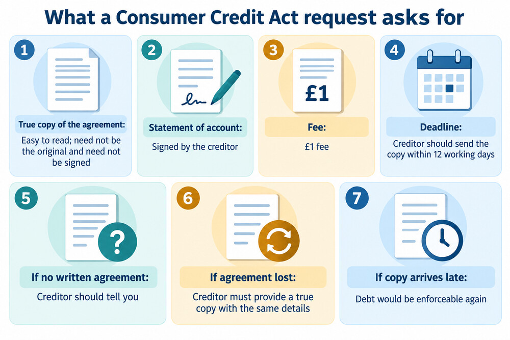 A sample letter requesting a copy of a credit agreement and a statement of account