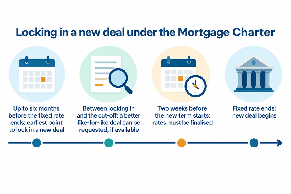 A timeline of a fixed rate ending, showing when a new deal can be locked in and when the rate becomes final