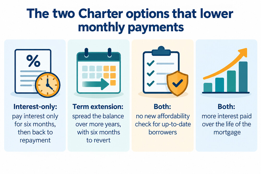 A diagram comparing how monthly payments change under interest-only and a longer term