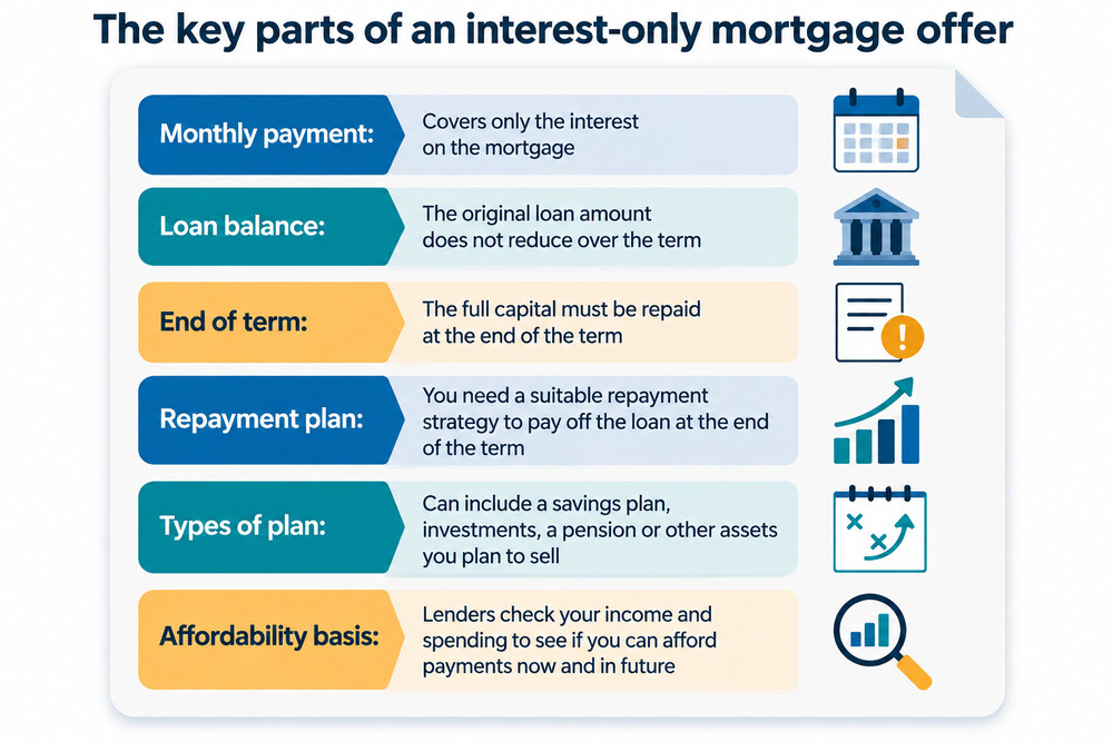 An example of the repayment strategy reminder a borrower receives in their mortgage offer