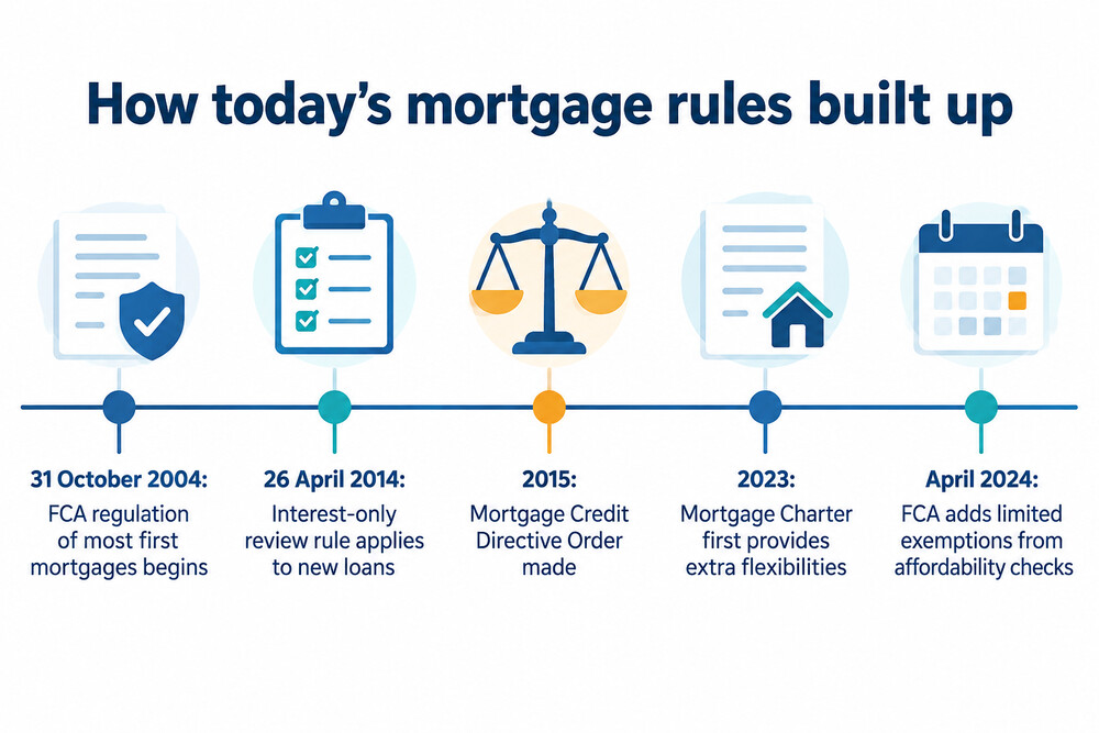 A timeline of UK mortgage rules from 2004 to 2024
