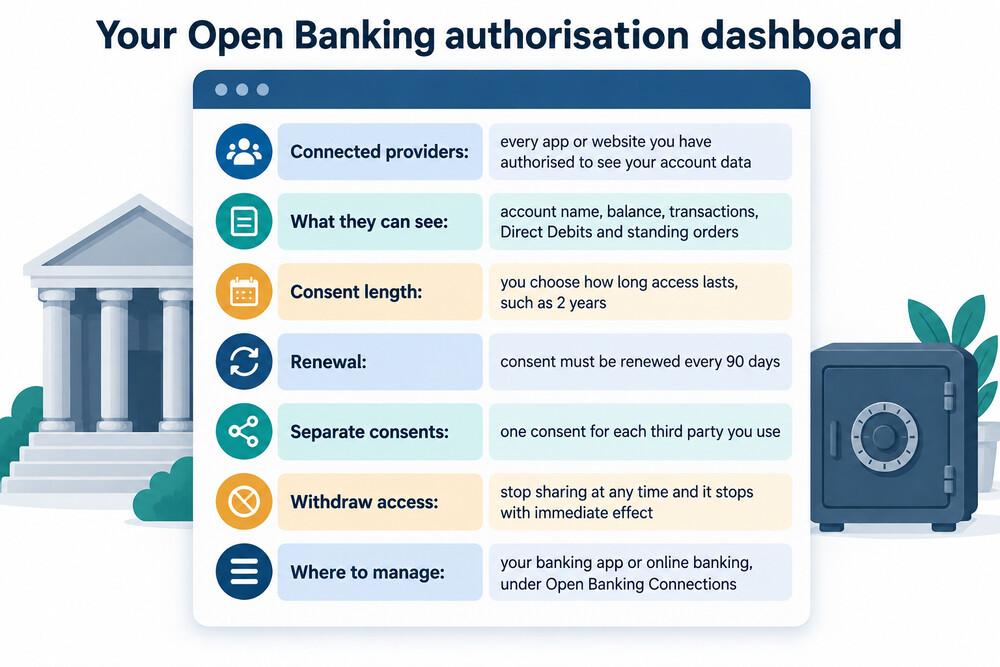 A bank app screen showing a list of connected third-party providers with a toggle to withdraw access