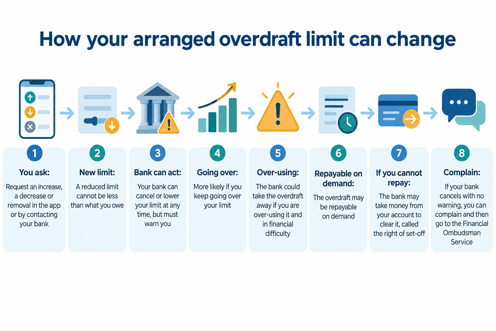 A phone screen showing an arranged overdraft limit with options to increase, decrease or remove it