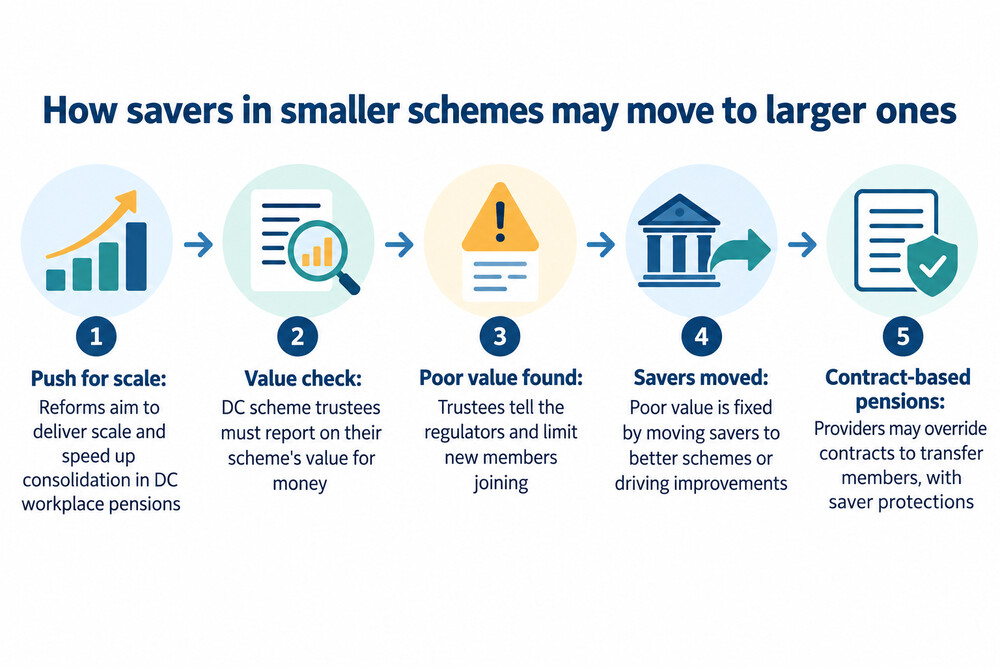 A diagram showing many small workplace pension schemes merging into a small number of very large megafunds