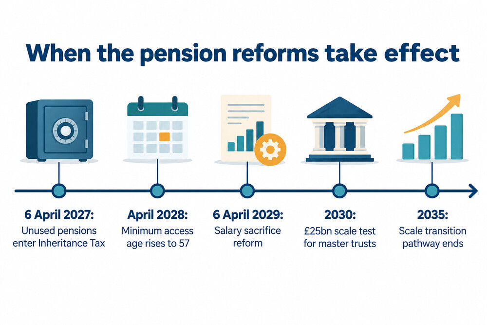 Timeline of the main pension reform dates from 2027 to 2035