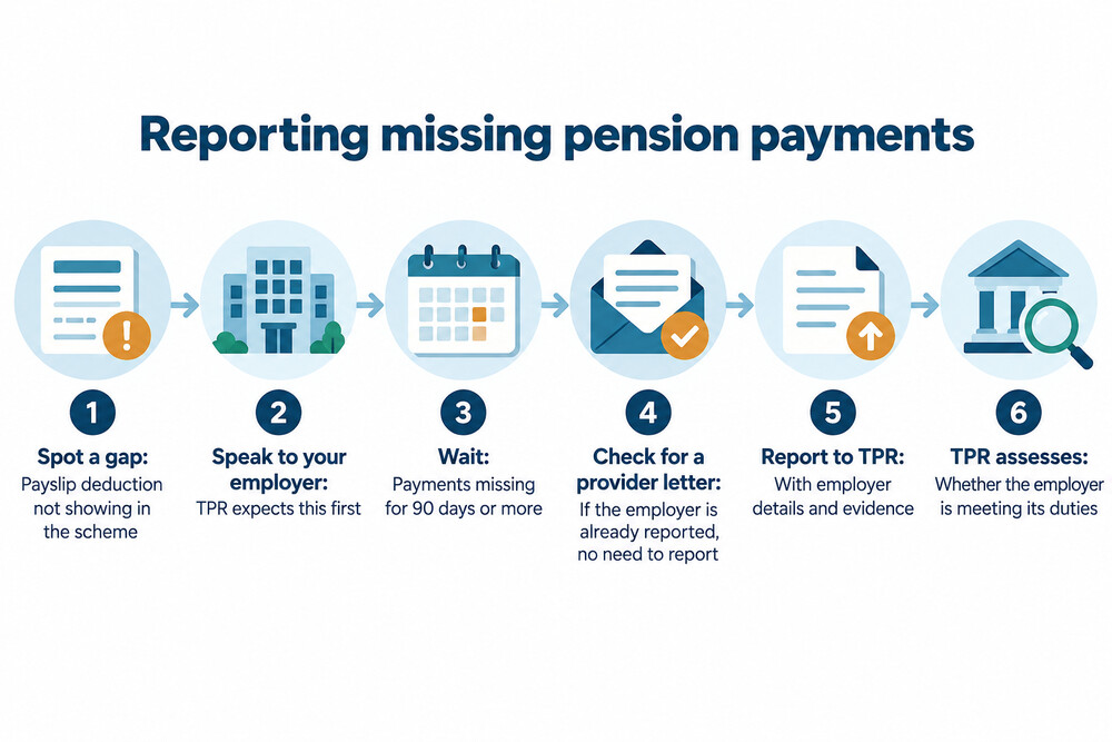 How a member reports missing pension payments