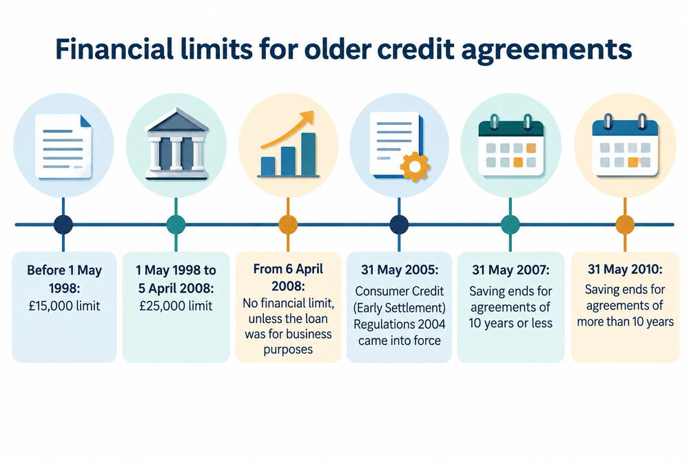 A timeline showing the loan size limits and the dates they applied