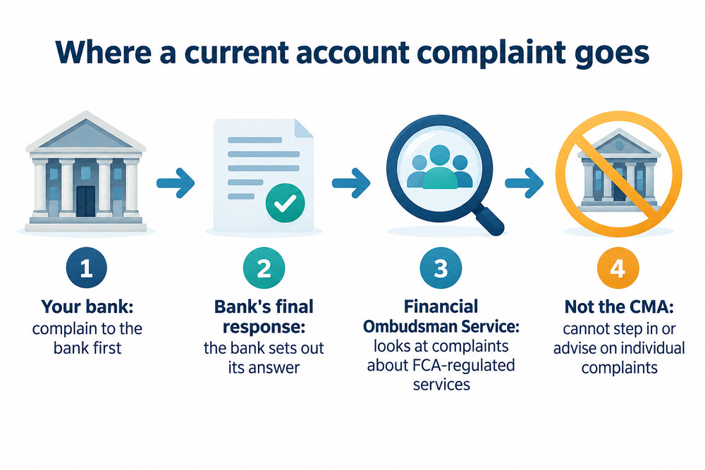How a current account complaint moves from your bank to the ombudsman