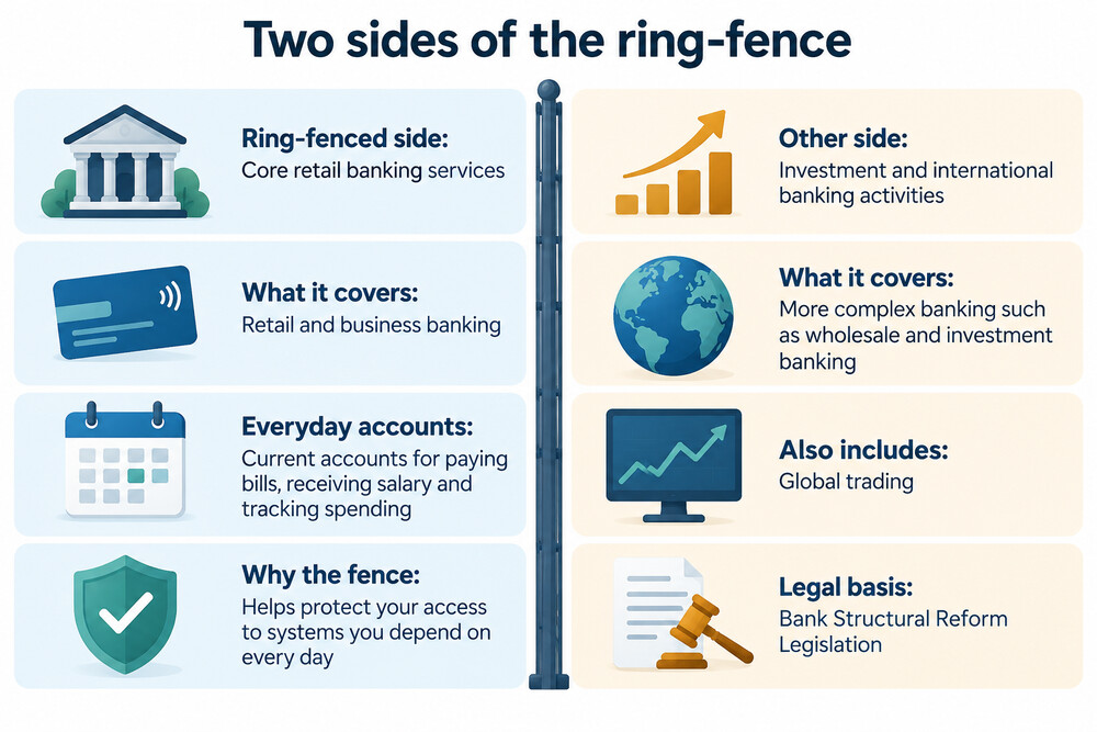 A large banking group shown as two separate boxes, one inside a fence holding everyday accounts and one outside holding investment banking