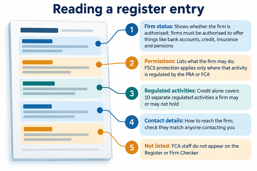 A screenshot-style illustration of an FCA register or Firm Checker result showing a firm's authorisation status and permissions