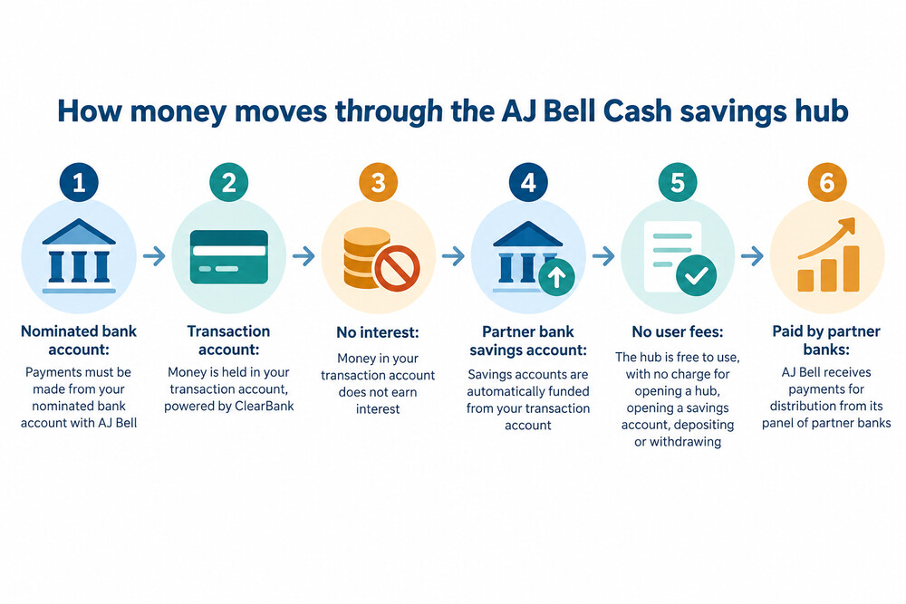 A simple diagram showing money moving from a nominated bank account into the AJ Bell transaction account and then into a chosen partner bank savings account