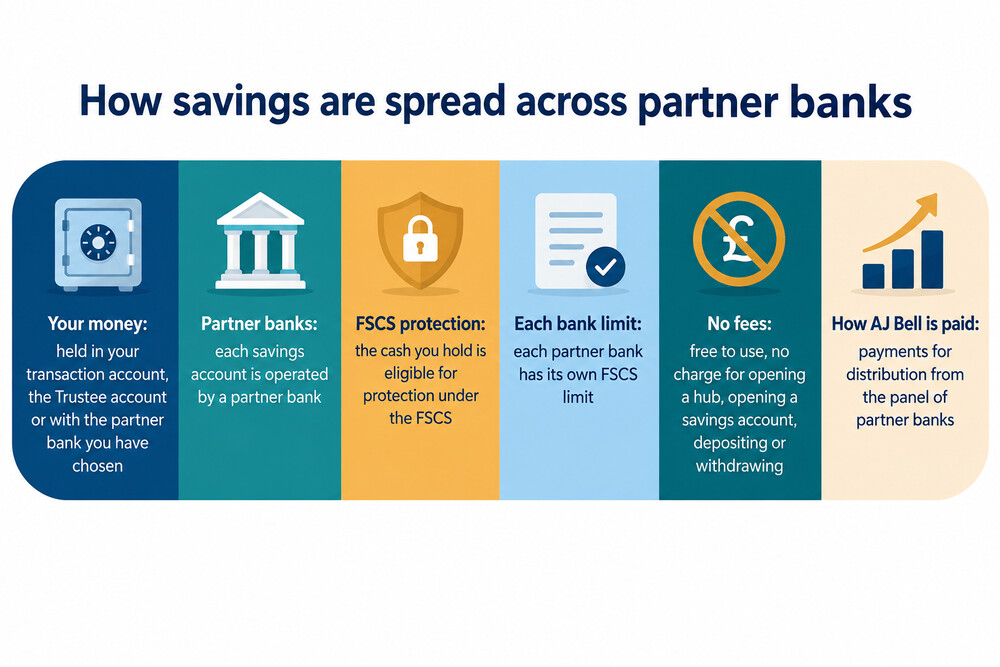 A diagram showing how savings are spread across multiple partner banks, each with its own FSCS limit