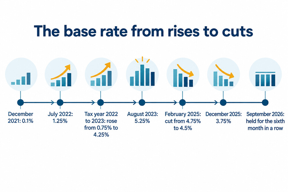 A timeline of the Bank of England base rate from 0.1% in December 2021 to 3.75% in December 2025